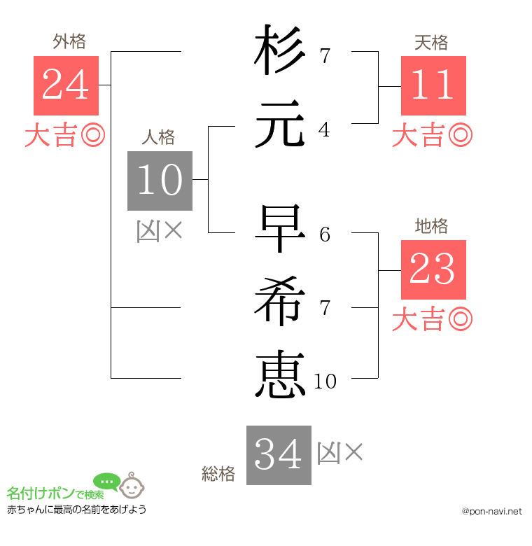 杉元 早希恵さんの姓名判断結果