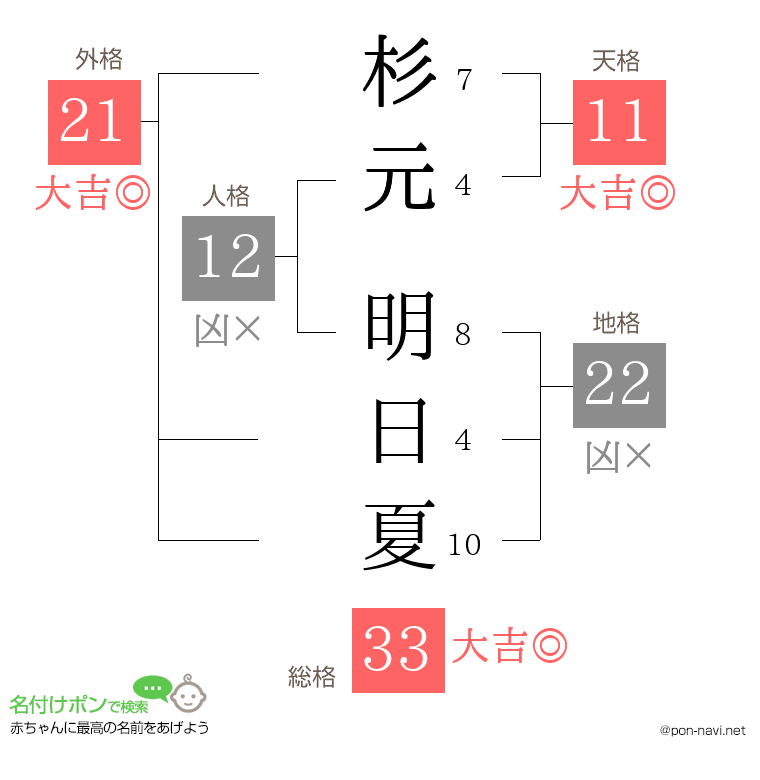 杉元 明日夏さんの姓名判断結果