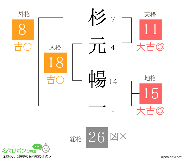 杉元 暢一さんの姓名判断結果