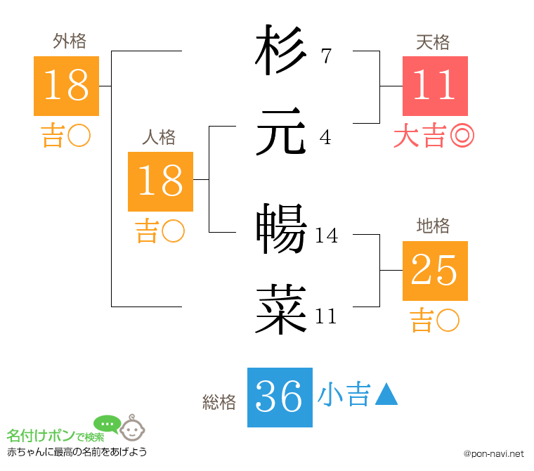 杉元 暢菜さんの姓名判断結果