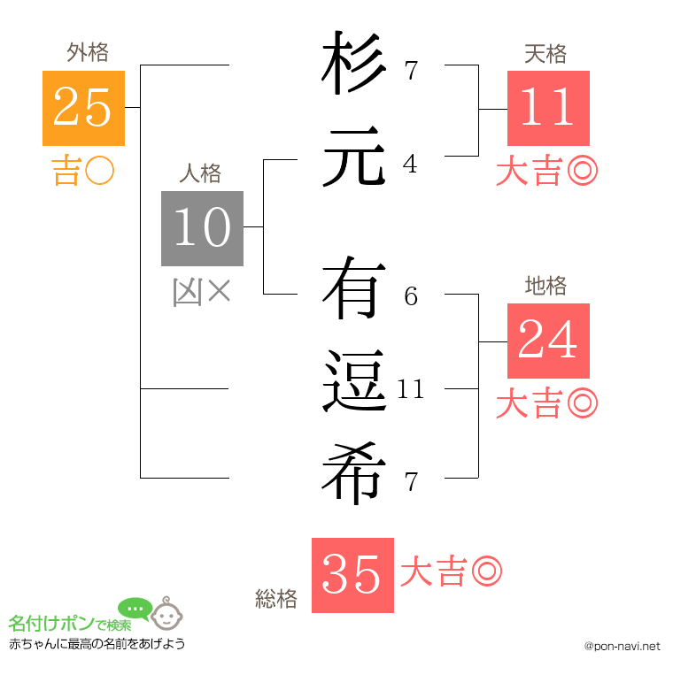 杉元 有逗希さんの姓名判断結果