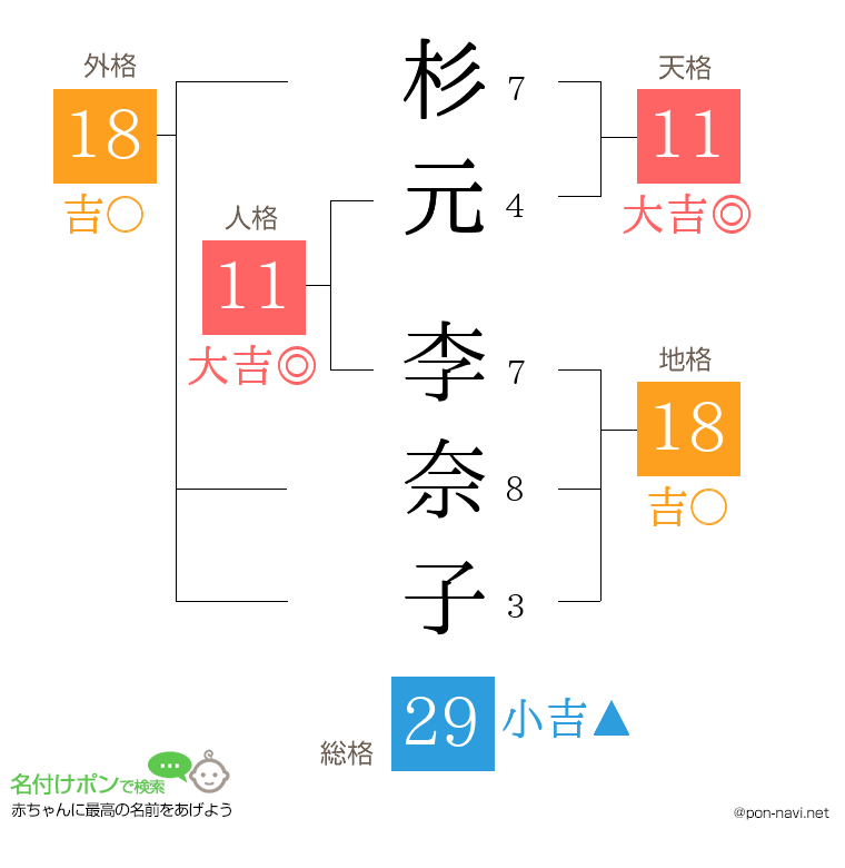 杉元 李奈子さんの姓名判断結果