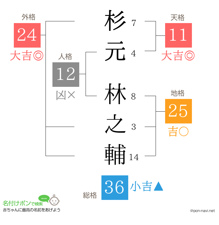 杉元 林之輔さんの姓名判断結果