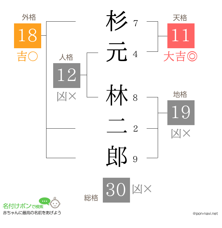 杉元 林二郎さんの姓名判断結果