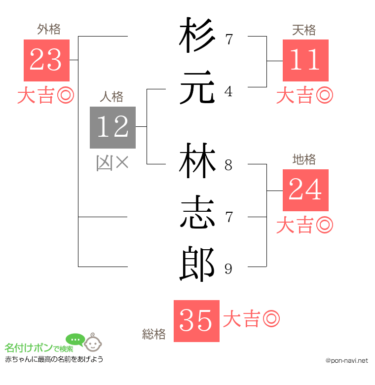 杉元 林志郎さんの姓名判断結果