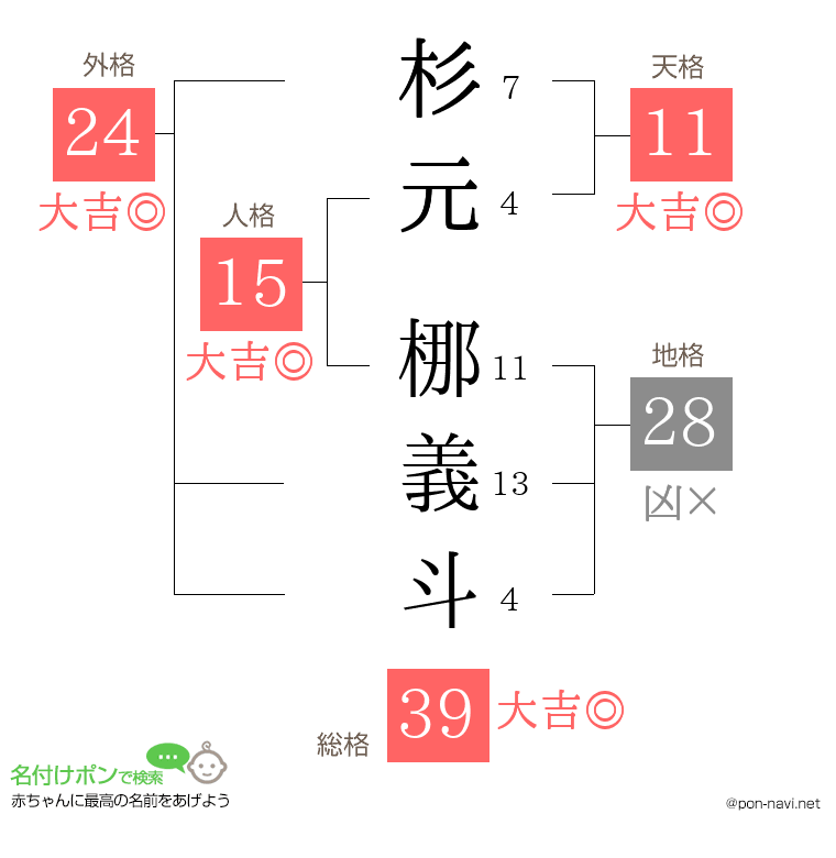 杉元 梛義斗さんの姓名判断結果