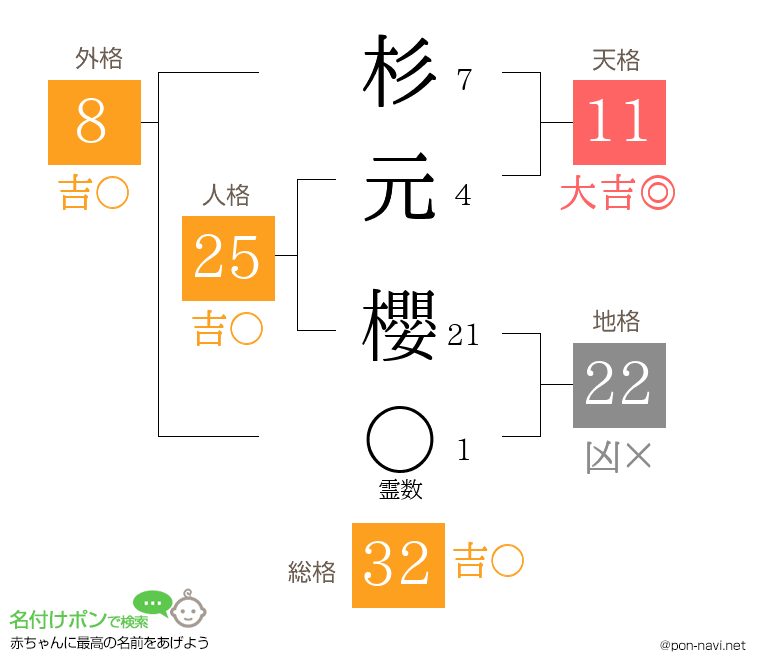 杉元 櫻さんの姓名判断結果