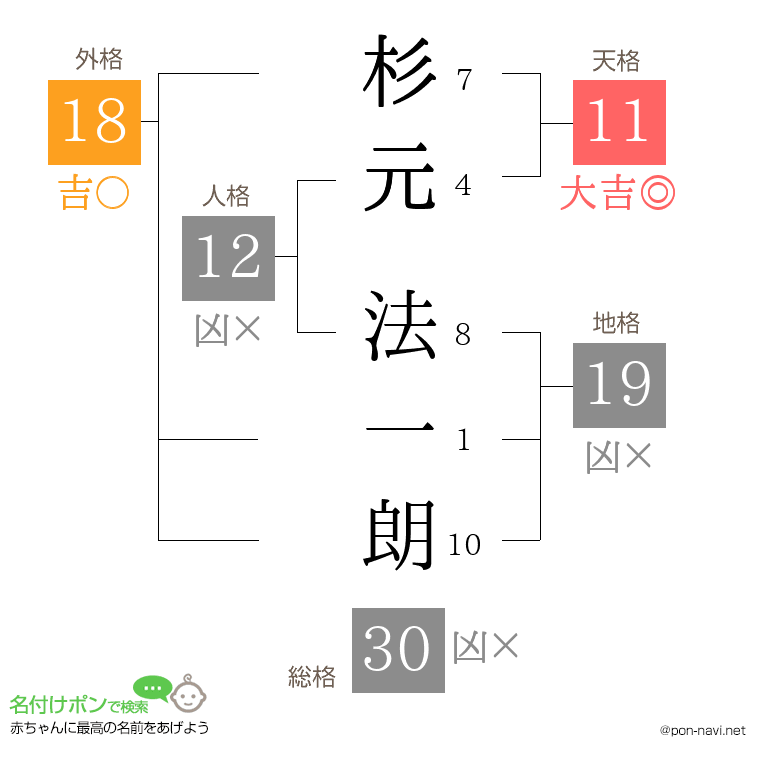 杉元 法一朗さんの姓名判断結果