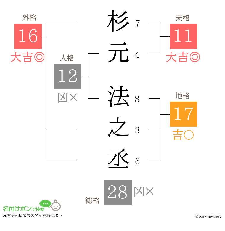 杉元 法之丞さんの姓名判断結果