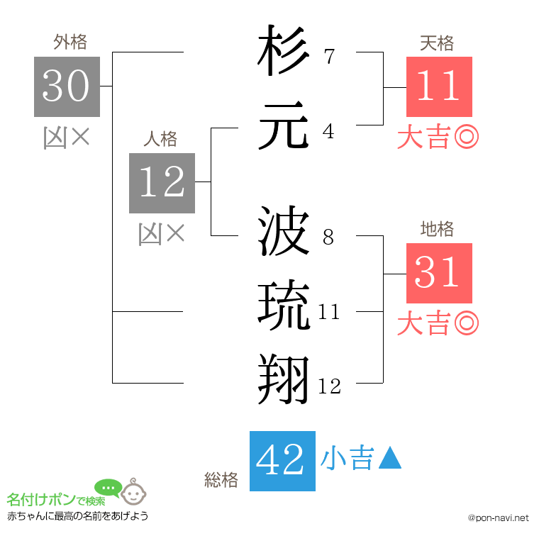 杉元 波琉翔さんの姓名判断結果