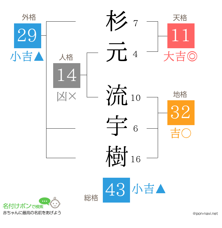 杉元 流宇樹さんの姓名判断結果