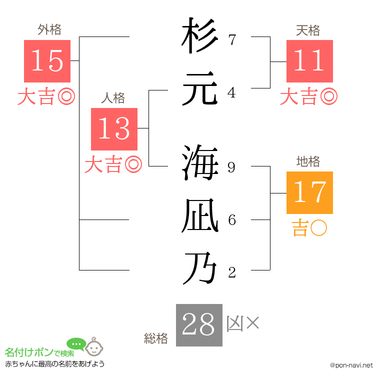杉元 海凪乃さんの姓名判断結果