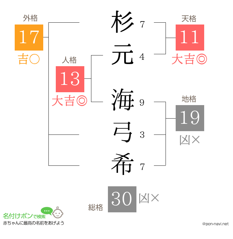杉元 海弓希さんの姓名判断結果