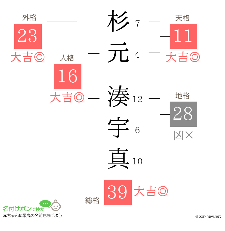 杉元 湊宇真さんの姓名判断結果