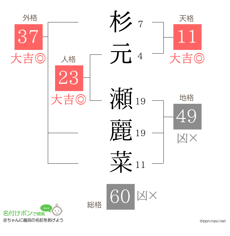 杉元 瀬麗菜さんの姓名判断結果