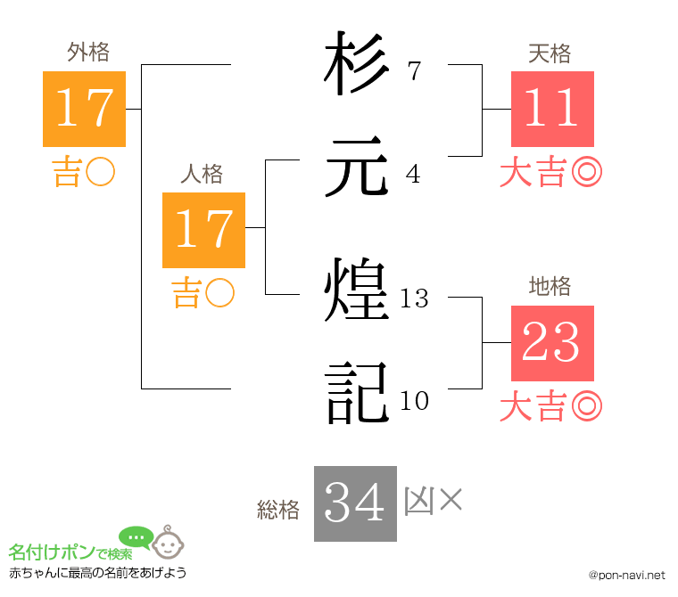 杉元 煌記さんの姓名判断結果