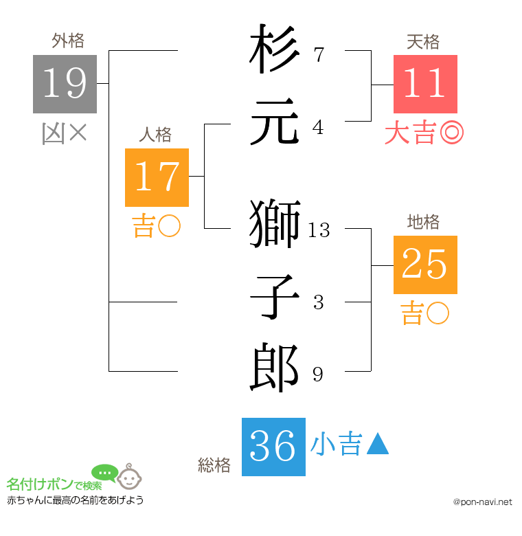 杉元 獅子郎さんの姓名判断結果