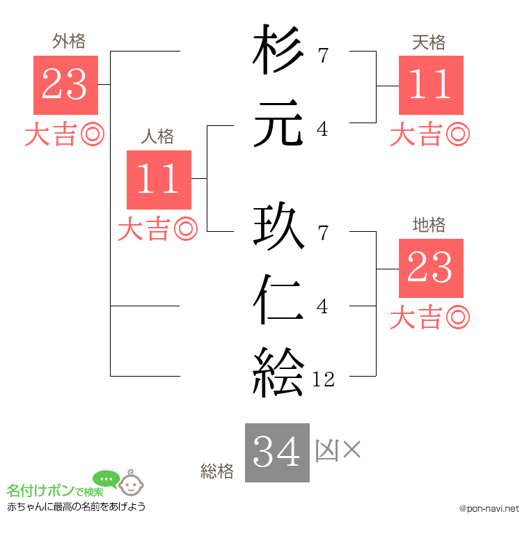 杉元 玖仁絵さんの姓名判断結果