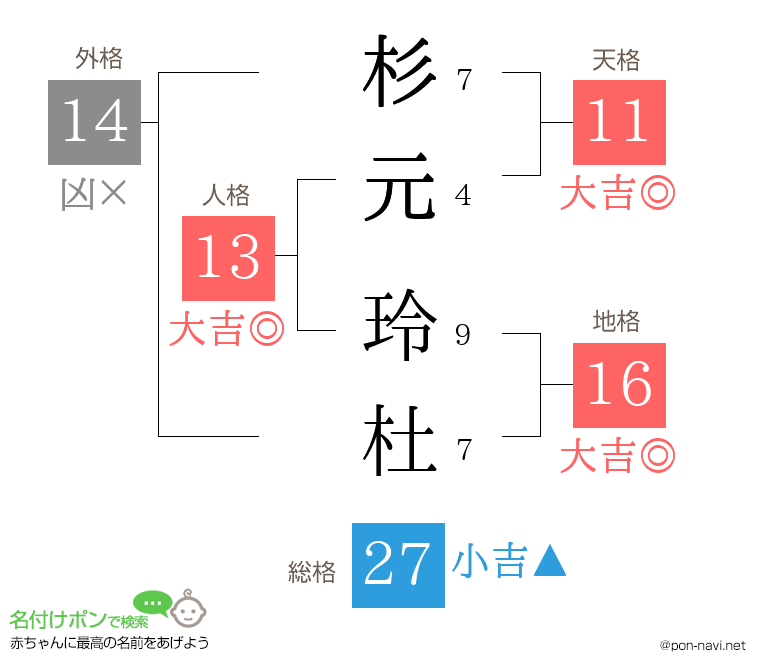 杉元 玲杜さんの姓名判断結果