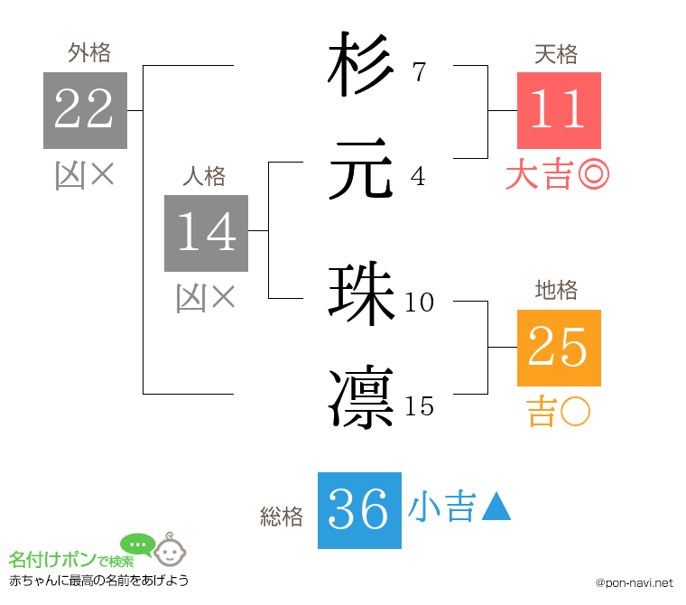 杉元 珠凛さんの姓名判断結果