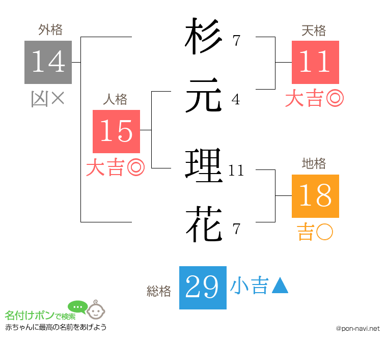 杉元 理花さんの姓名判断結果