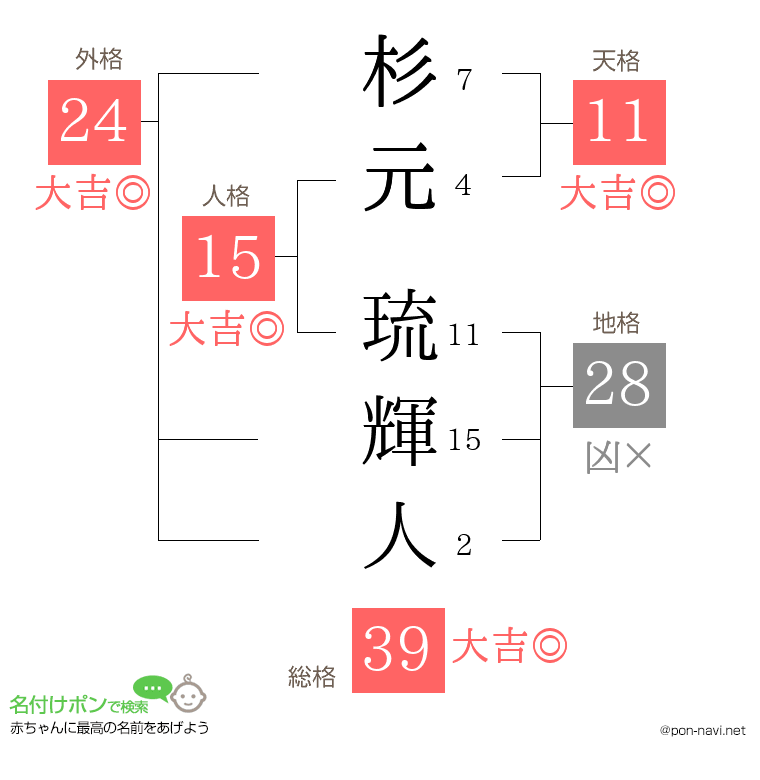 杉元 琉輝人さんの姓名判断結果