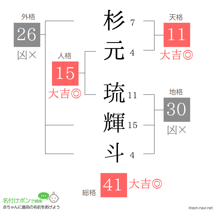 杉元 琉輝斗さんの姓名判断結果