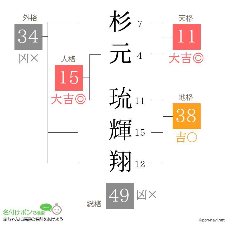 杉元 琉輝翔さんの姓名判断結果