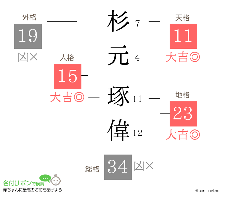 杉元 琢偉さんの姓名判断結果