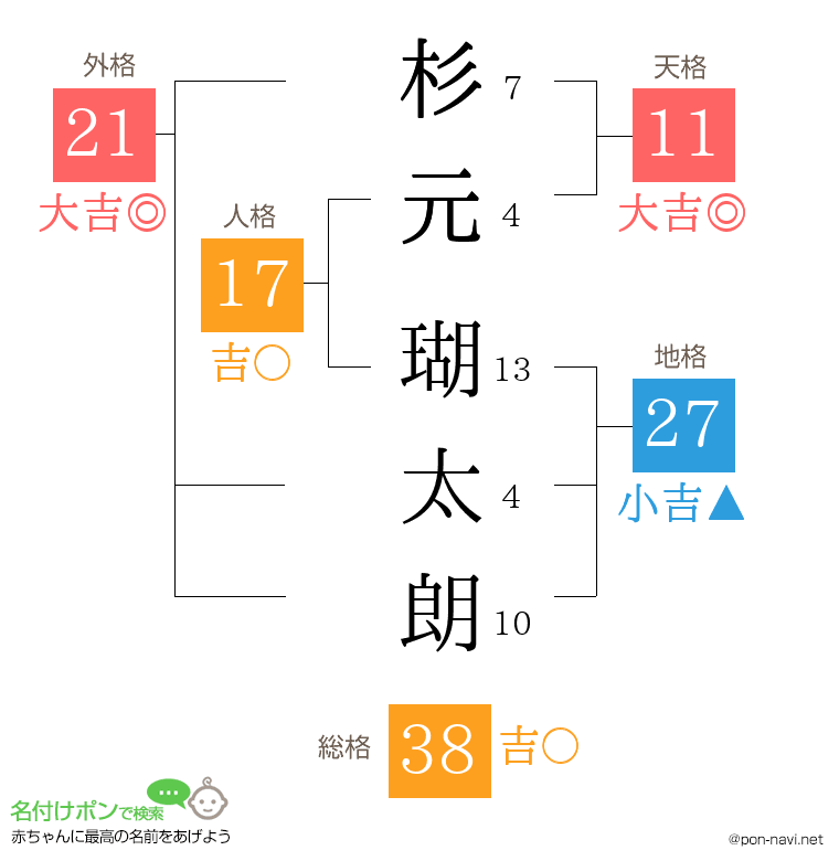 杉元 瑚太朗さんの姓名判断結果