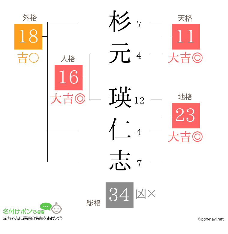 杉元 瑛仁志さんの姓名判断結果