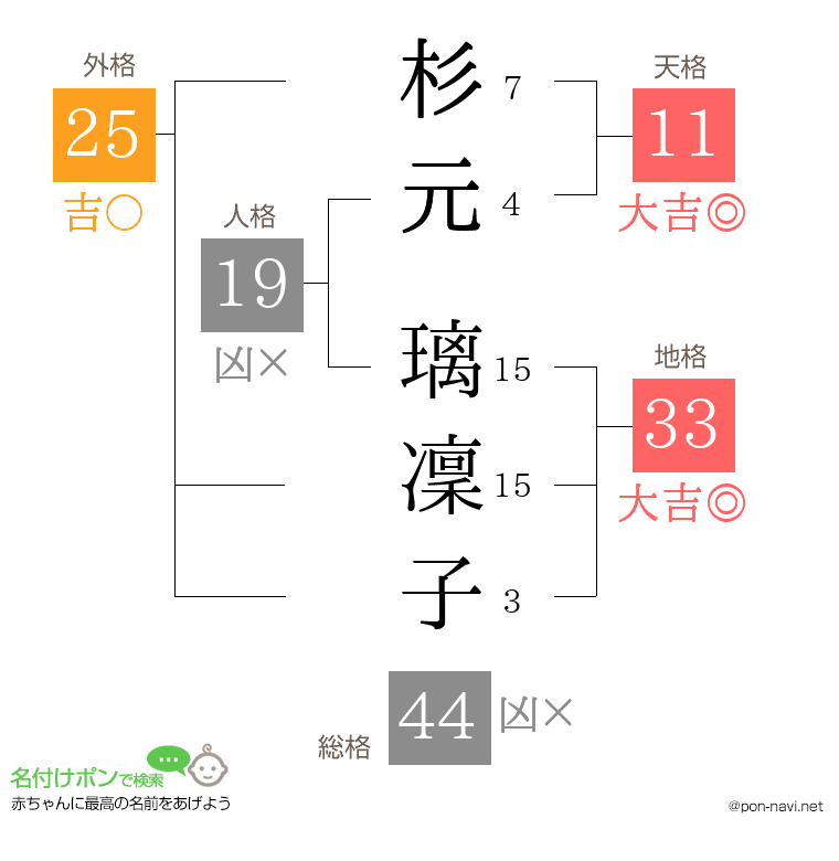 杉元 璃凜子さんの姓名判断結果