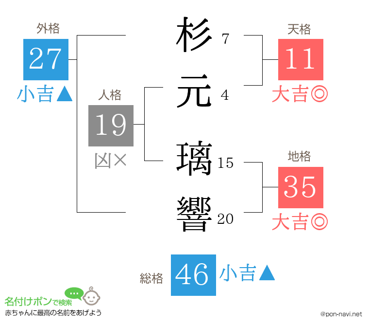 杉元 璃響さんの姓名判断結果