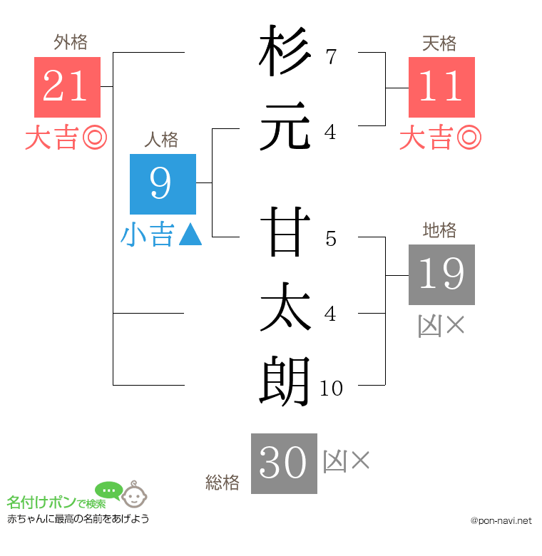 杉元 甘太朗さんの姓名判断結果