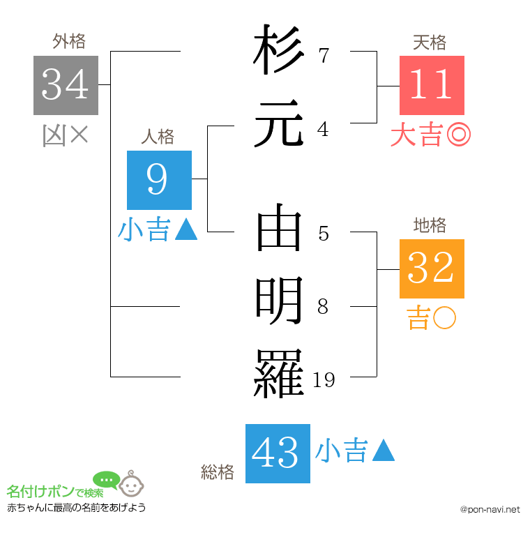 杉元 由明羅さんの姓名判断結果