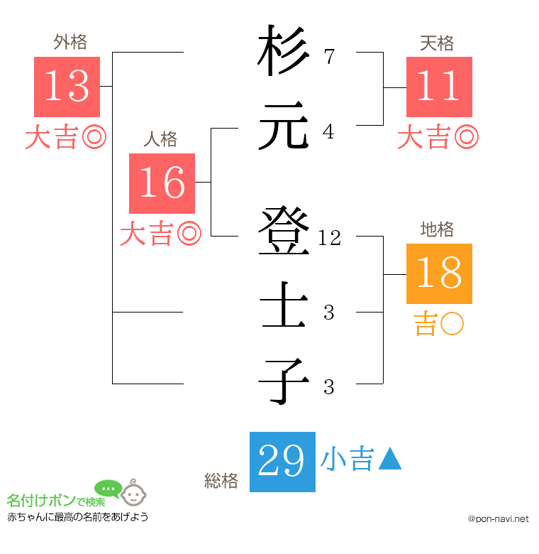 杉元 登士子さんの姓名判断結果