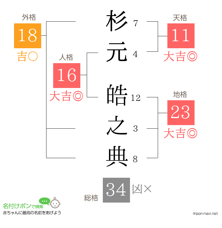 杉元 皓之典さんの姓名判断結果