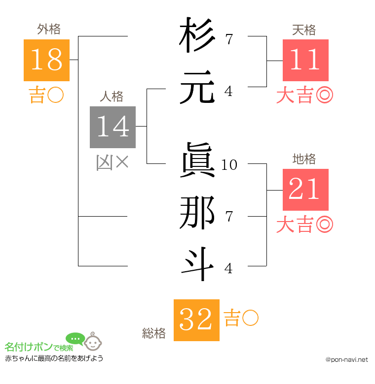 杉元 眞那斗さんの姓名判断結果