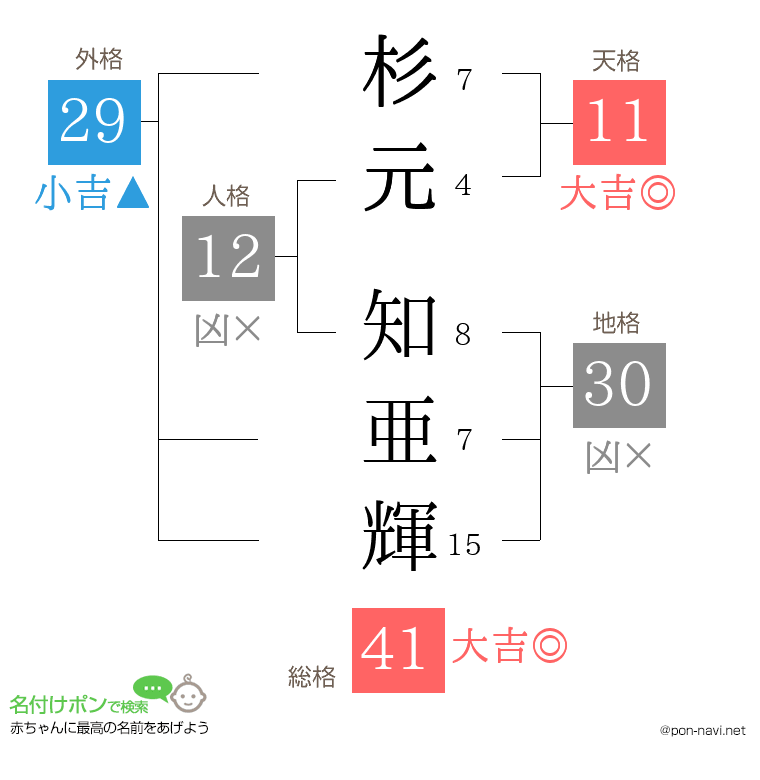 杉元 知亜輝さんの姓名判断結果