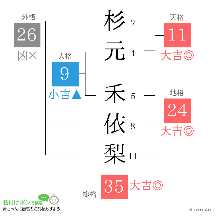 杉元 禾依梨さんの姓名判断結果