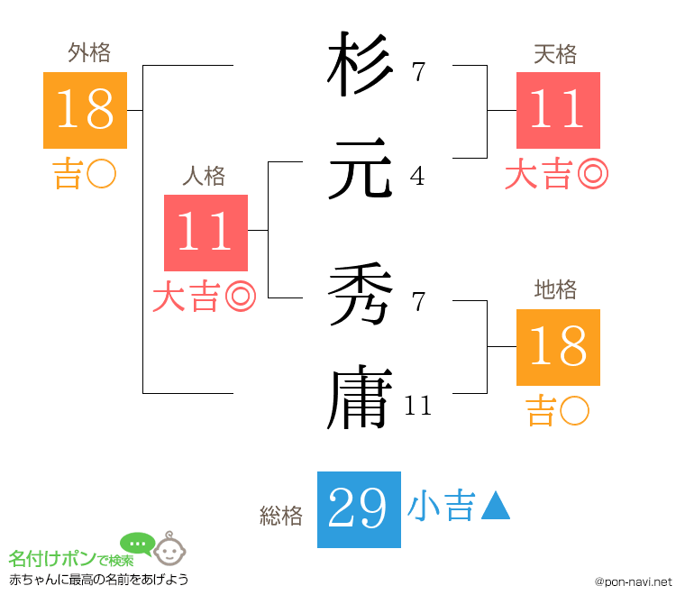 杉元 秀庸さんの姓名判断結果