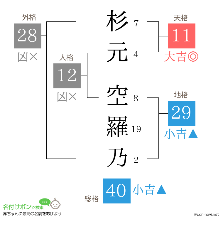 杉元 空羅乃さんの姓名判断結果