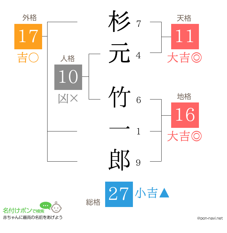 杉元 竹一郎さんの姓名判断結果