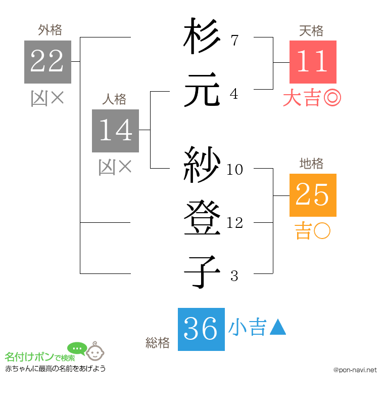 杉元 紗登子さんの姓名判断結果