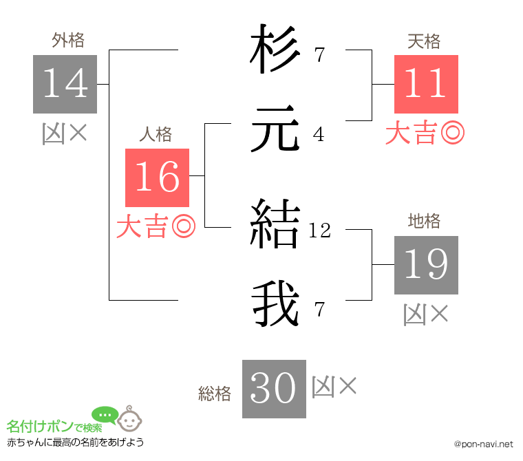 杉元 結我さんの姓名判断結果