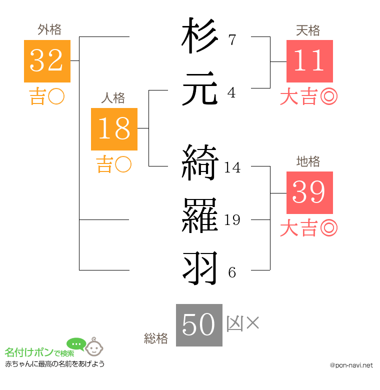 杉元 綺羅羽さんの姓名判断結果