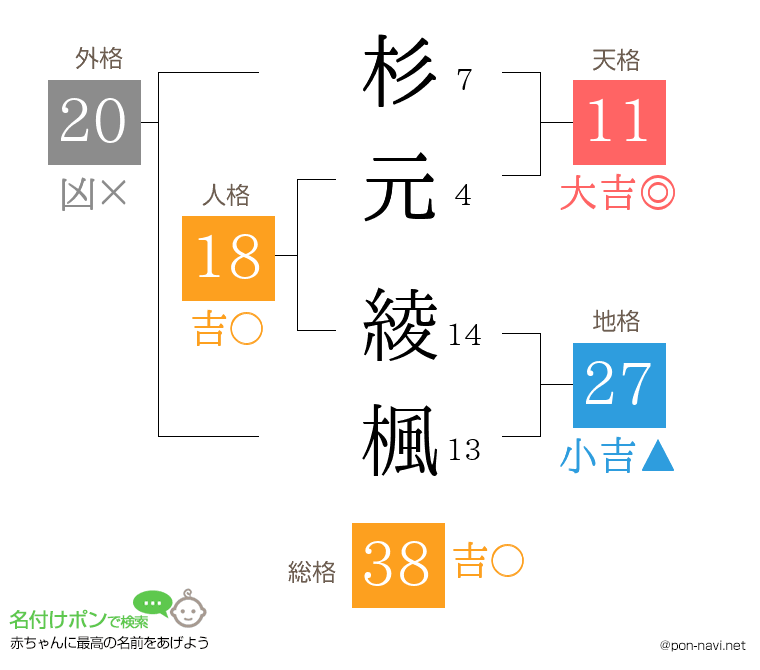 杉元 綾楓さんの姓名判断結果