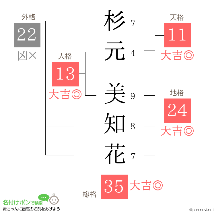 杉元 美知花さんの姓名判断結果