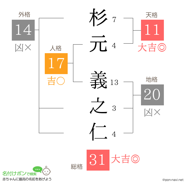 杉元 義之仁さんの姓名判断結果