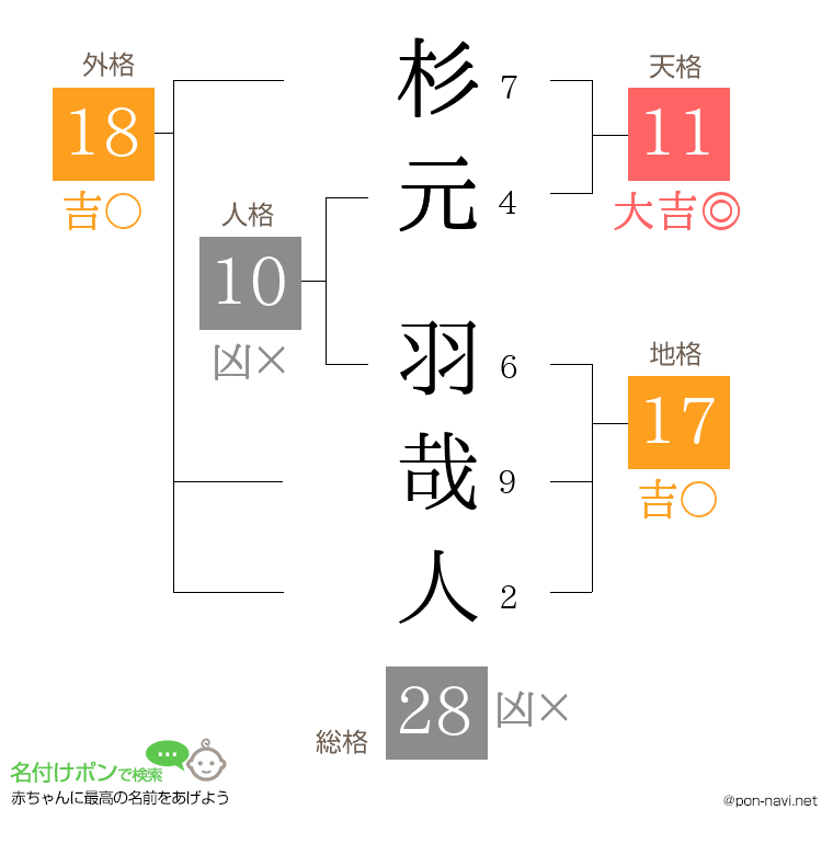 杉元 羽哉人さんの姓名判断結果